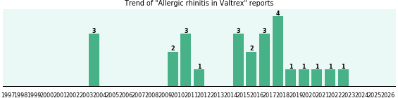 Could Valtrex cause Allergic rhinitis?